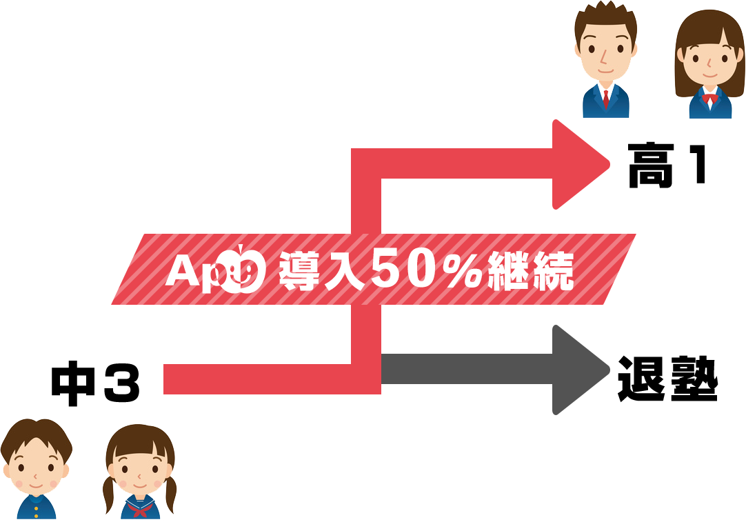 【自律型個別学習】成績Apシステム自塾の資産（在校生徒）をフル活用し高校部継続を50％に